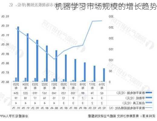 机器学习市场规模的增长趋势