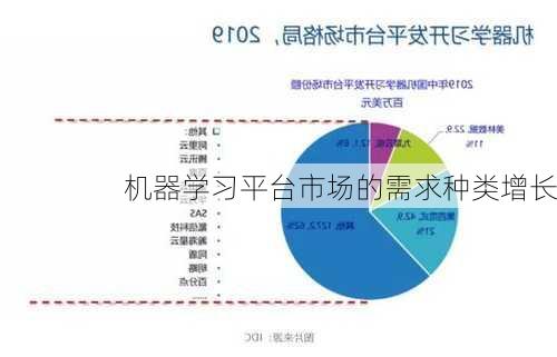 机器学习平台市场的需求种类增长