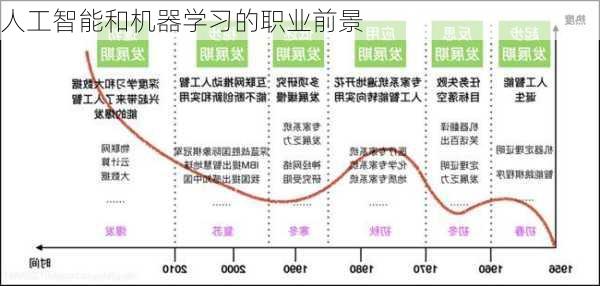 人工智能和机器学习的职业前景