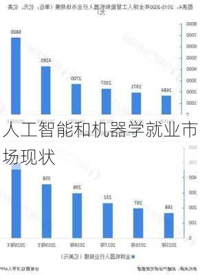 人工智能和机器学就业市场现状