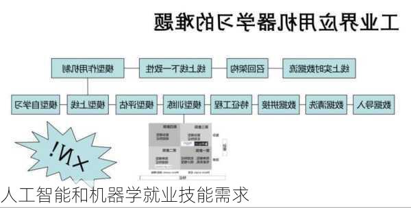 人工智能和机器学就业技能需求