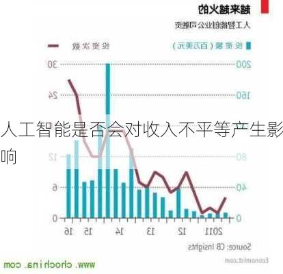 人工智能是否会对收入不平等产生影响