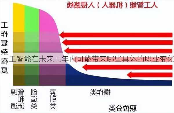 人工智能在未来几年内可能带来哪些具体的职业变化