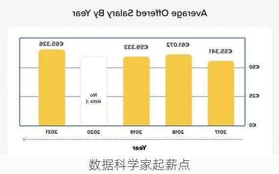 数据科学家起薪点