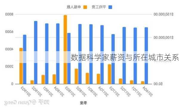 数据科学家薪资与所在城市关系