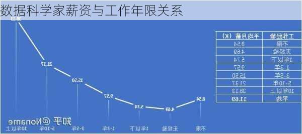 数据科学家薪资与工作年限关系