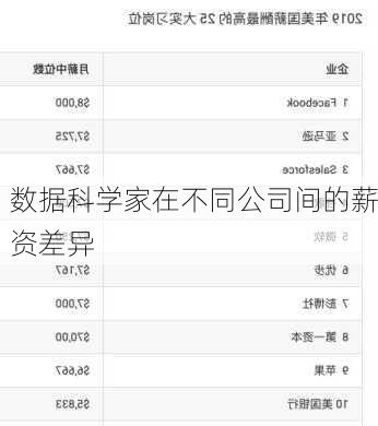 数据科学家在不同公司间的薪资差异