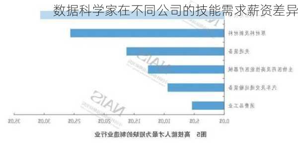 数据科学家在不同公司的技能需求薪资差异