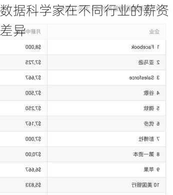 数据科学家在不同行业的薪资差异