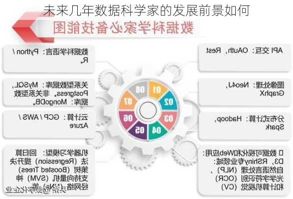 未来几年数据科学家的发展前景如何