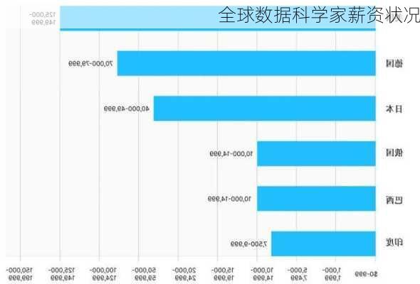 全球数据科学家薪资状况