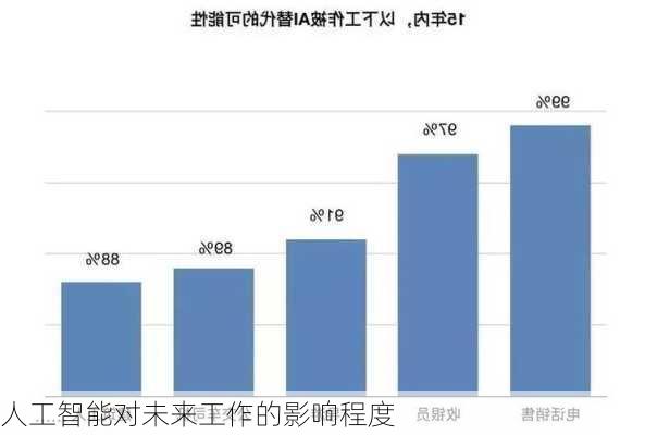 人工智能对未来工作的影响程度