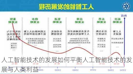 人工智能技术的发展如何平衡人工智能技术的发展与人类利益