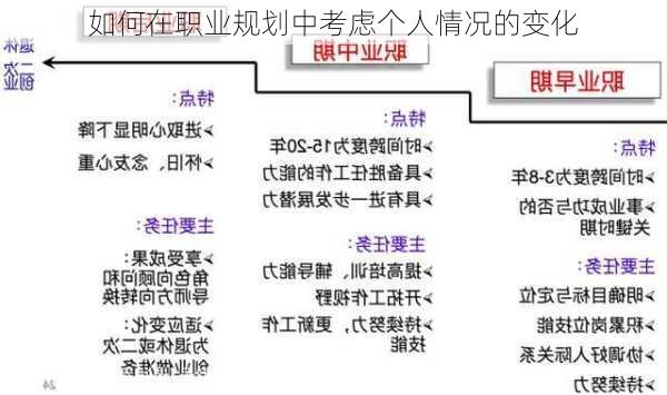 如何在职业规划中考虑个人情况的变化