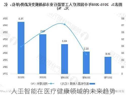 人工智能在医疗健康领域的未来趋势