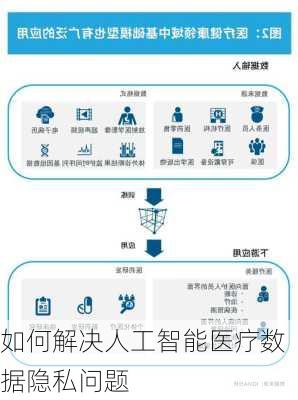 如何解决人工智能医疗数据隐私问题