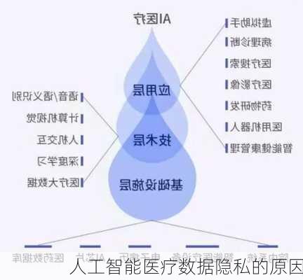 人工智能医疗数据隐私的原因