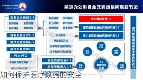 如何保护医疗数据的安全