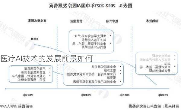 医疗AI技术的发展前景如何