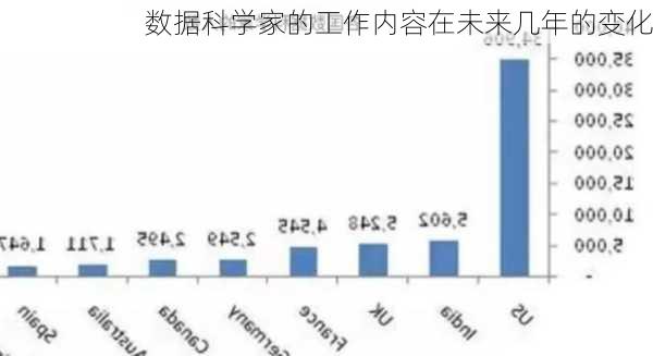 数据科学家的工作内容在未来几年的变化