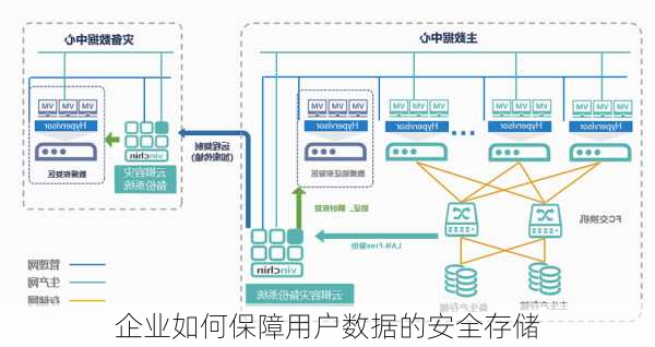 企业如何保障用户数据的安全存储