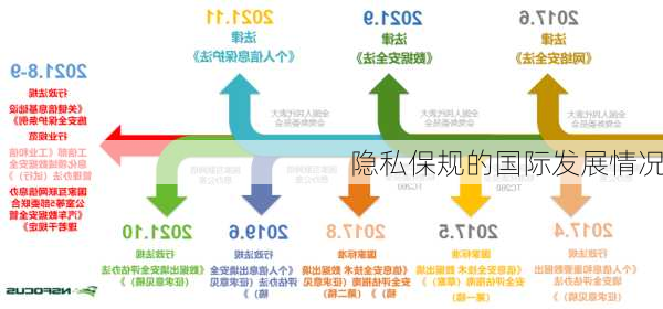 隐私保规的国际发展情况