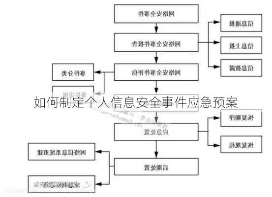 如何制定个人信息安全事件应急预案