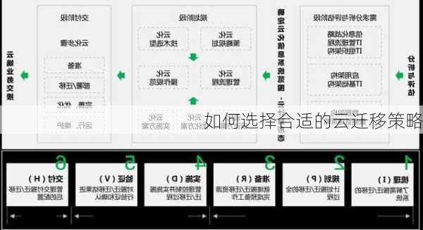 如何选择合适的云迁移策略