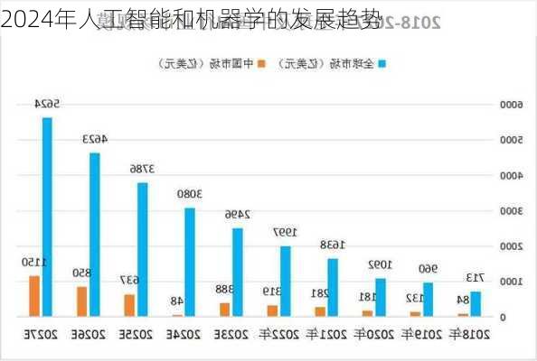 2024年人工智能和机器学的发展趋势