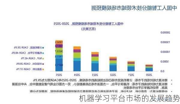 机器学习平台市场的发展趋势