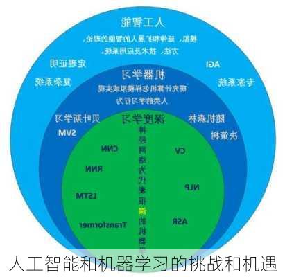 人工智能和机器学习的挑战和机遇