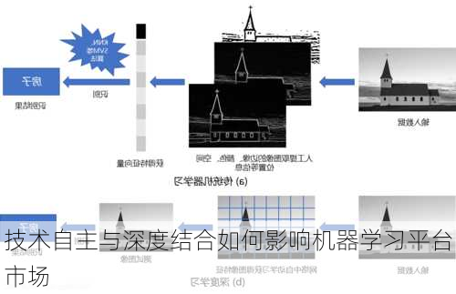 技术自主与深度结合如何影响机器学习平台市场