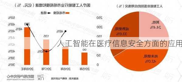 人工智能在医疗信息安全方面的应用