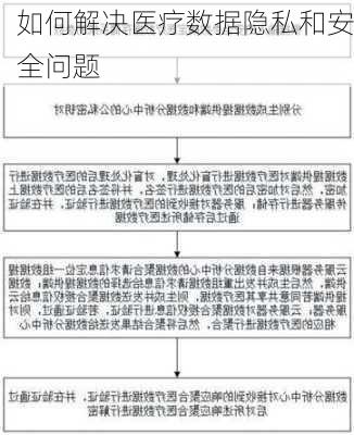 如何解决医疗数据隐私和安全问题