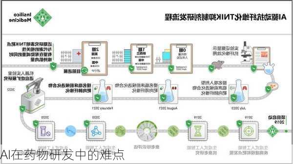 AI在药物研发中的难点