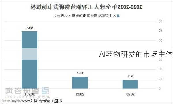 AI药物研发的市场主体