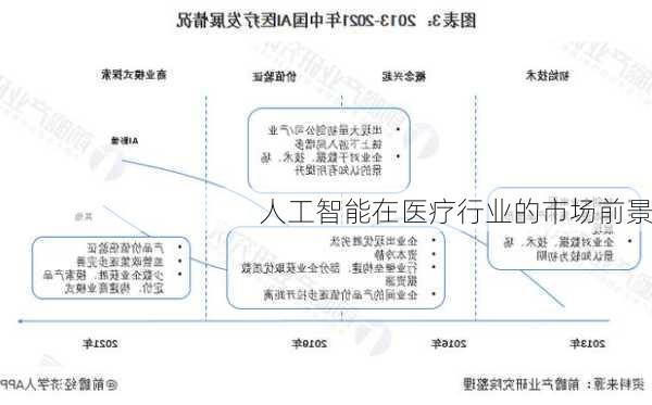 人工智能在医疗行业的市场前景