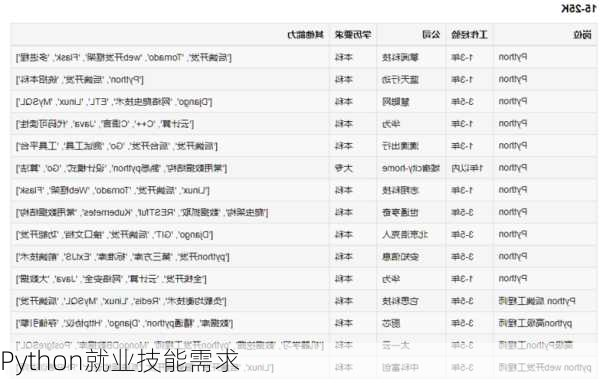 Python就业技能需求