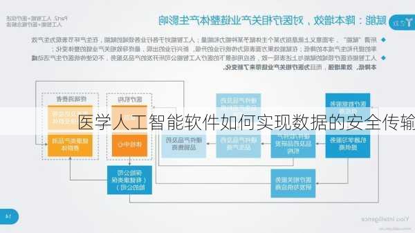 医学人工智能软件如何实现数据的安全传输