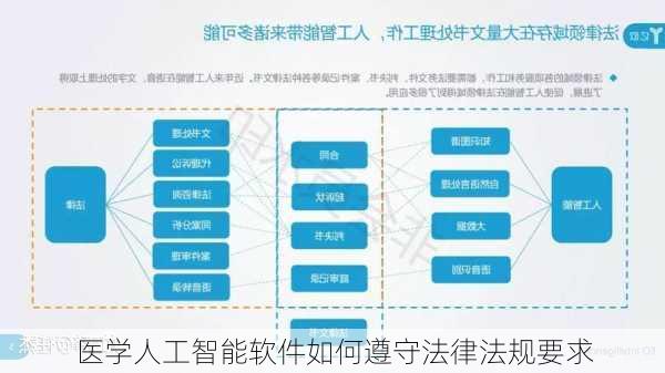 医学人工智能软件如何遵守法律法规要求