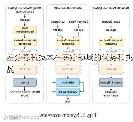 差分隐私技术在医疗领域的优势和挑战