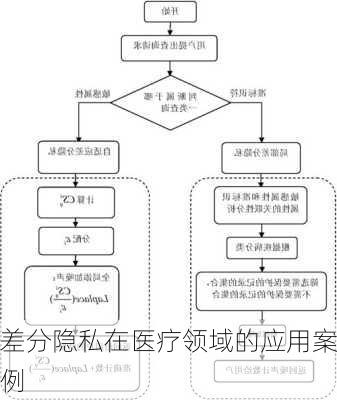 差分隐私在医疗领域的应用案例