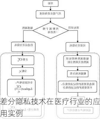 差分隐私技术在医疗行业的应用实例