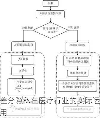 差分隐私在医疗行业的实际运用