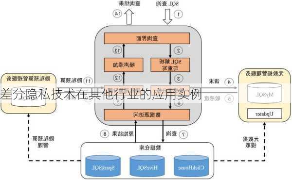 差分隐私技术在其他行业的应用实例