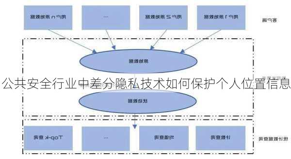 公共安全行业中差分隐私技术如何保护个人位置信息