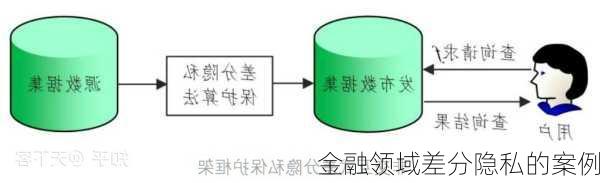 金融领域差分隐私的案例