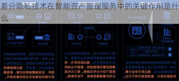 差分隐私技术在智能资产管理服务中的关键作用是什么