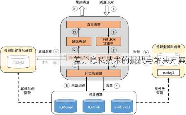 差分隐私技术的挑战与解决方案