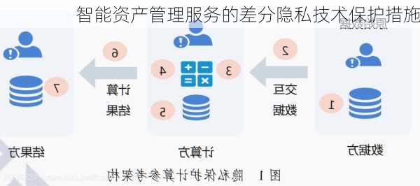 智能资产管理服务的差分隐私技术保护措施